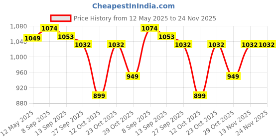 flipkart.com cortina 20009 Curtain Fabric cortina Price History Graph from 12 May 2025 to 24 Nov 2025