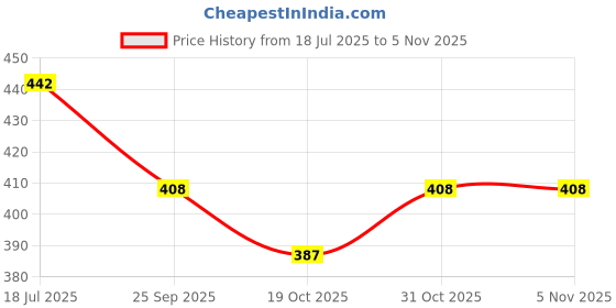 flipkart.com symfonia 2000mAh 3.7V 18650 Lithium Li-ion Rechargeable Battery with Battery Charger Electronic Components Electronic Hobby Kit symfonia Price History Graph from 18 Jul 2025 to 4 Nov 2025