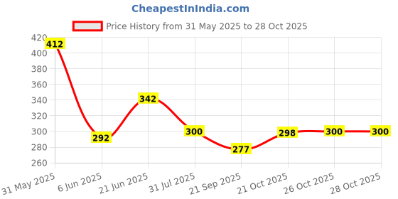 flipkart.com kgbtreads 2000ml BPA Free Motvational Gym Shaker Water Bottle For Sports, Office, Home 200 ml kgbtreads Price History Graph from 31 May 2025 to 28 Oct 2025