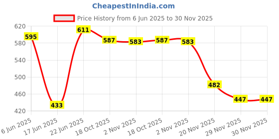 flipkart.com appeasy 2000ml Stainless Steel Double Wall Insulated Casserole for Chapatis and Curries. Thermoware Casserole appeasy Price History Graph from 6 Jun 2025 to 30 Nov 2025