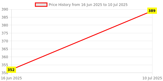 flipkart.com inscapedesign 2000ml Time Marker Air-Tight Toxin Free Portable Water Bottle With Top Handle 2000 ml Water Bottle inscapedesign Price History Graph from 16 Jun 2025 to 10 Jul 2025
