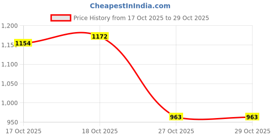 flipkart.com nivox 2000w Angle Cooking Heater Electric Cooking Heater nivox Price History Graph from 17 Oct 2025 to 29 Oct 2025