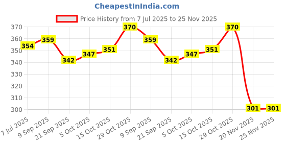 flipkart.com bullshot 2000W BRASS 2000 W Shock Proof Immersion Heater Rod bullshot Price History Graph from 7 Jul 2025 to 25 Nov 2025