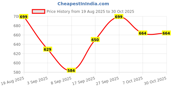 flipkart.com vankraft 2000W Electric Coil Stove Electric Cooking Heater vankraft Price History Graph from 19 Aug 2025 to 29 Oct 2025