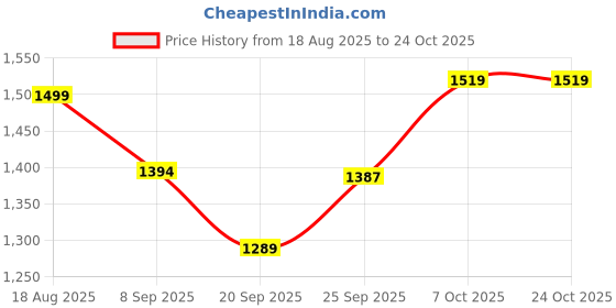 flipkart.com vankraft 2000W Electric Coil Stove | Single Burner | Stainless Steel Bod Electric Cooking Heater vankraft Price History Graph from 18 Aug 2025 to 23 Oct 2025