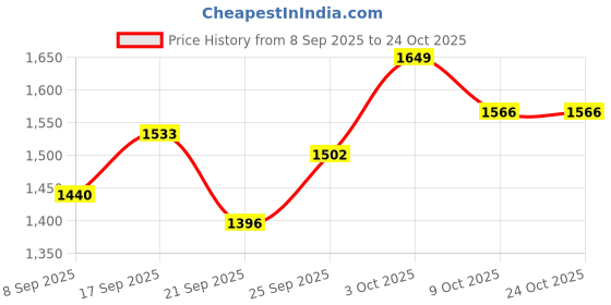 flipkart.com vankraft 2000W Electric Cooking Heater Electric Cooking Heater vankraft Price History Graph from 8 Sep 2025 to 23 Oct 2025
