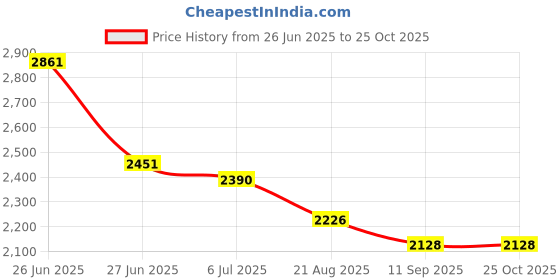flipkart.com wellberg 2000W Electric Double Hot Plate | Dual Coil Cooktop for Home Cooking Electric Tandoor wellberg Price History Graph from 26 Jun 2025 to 22 Oct 2025