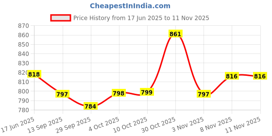 flipkart.com qualigen 2000W Electric Heat Gun Copper Element with 3 type Nozzle 2000 W Heat Gun qualigen Price History Graph from 17 Jun 2025 to 11 Nov 2025