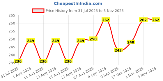 flipkart.com hot10 2000w heating element Electric Cooking Heater (0 Burner) Electric Cooking Heater hot10 Price History Graph from 31 Jul 2025 to 3 Nov 2025