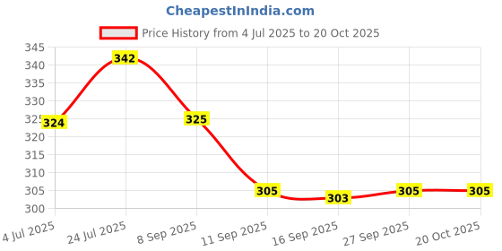flipkart.com zlymo 2000W HIGH QUALITY IMMERSION ROD BEST FOR HOME KITCHEN AND BATHROOM 2000 W Immersion Heater Rod zlymo Price History Graph from 4 Jul 2025 to 20 Oct 2025