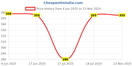 flipkart.com en ligne 2000W Immersion Water Heater Rod With ISI Certified 2000 W Shock Proof Immersion Heater Rod en ligne Price History Graph from 4 Jun 2025 to 12 Nov 2025