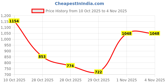 flipkart.com nivox 2000w InstaCook Heater Electric Cooking Heater nivox Price History Graph from 10 Oct 2025 to 3 Nov 2025