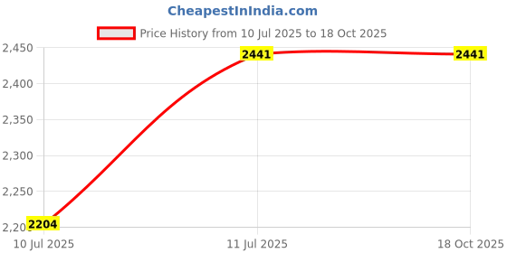 flipkart.com hot life 2000W Medium electric tandoor with 1 pizza cutter,1 recipe book,hand gloves,4 skewers,4 shocked proof rubber,magic cloth HLME-65898 Electric Tandoor hot life Price History Graph from 10 Jul 2025 to 18 Oct 2025