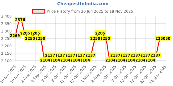 flipkart.com glowberg 2000W Micro Smart Combo with Accessories for Frying and Roasting Electric Tandoor glowberg Price History Graph from 20 Jun 2025 to 18 Nov 2025