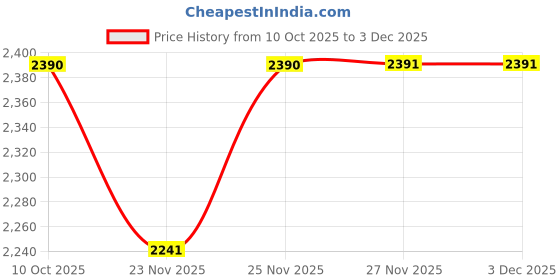flipkart.com sliceter 2000W Multiuse Kitchen Grill | Bake Pizza, Roast Chicken, Make Roti and Paneer | Electric Tandoor sliceter Price History Graph from 10 Oct 2025 to 3 Dec 2025