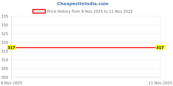 flipkart.com esscage 2000w Shockproof Technology Terrific Electric Water Heater Immersion Rod 2000 W Shock Proof Immersion Heater Rod esscage Price History Graph from 8 Nov 2025 to 9 Nov 2025