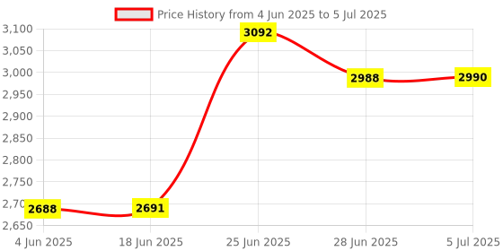 flipkart.com wellberg 2000W Upper-Lower & Both Timer/Regulator System Electric Pizza Maker with Non Stick paper, Recipe Book,Grill Stand, 4 Skewers. Pizza Maker wellberg Price History Graph from 4 Jun 2025 to 5 Jul 2025