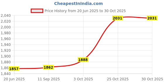 flipkart.com vids 2000Watts Exclusive G Coil (ISI marked) Electric Cooking Heater vids Price History Graph from 20 Jun 2025 to 30 Oct 2025