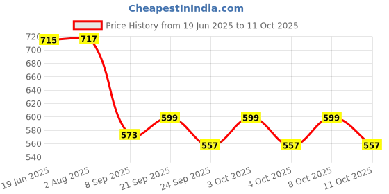 flipkart.com pinecraft international 200298 Table Lamps Lamp Shade pinecraft international Price History Graph from 19 Jun 2025 to 11 Oct 2025