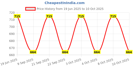 flipkart.com pinecraft international 200300 Table Lamps Lamp Shade pinecraft international Price History Graph from 19 Jun 2025 to 10 Oct 2025