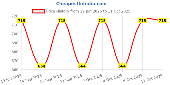 flipkart.com pinecraft international 200301 Table Lamps Lamp Shade pinecraft international Price History Graph from 19 Jun 2025 to 10 Oct 2025