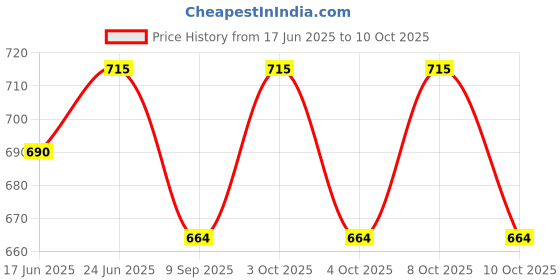 flipkart.com pinecraft international 200302 Table Lamps Lamp Shade pinecraft international Price History Graph from 17 Jun 2025 to 9 Oct 2025