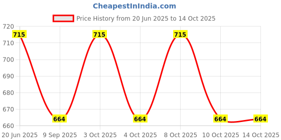 flipkart.com pinecraft international 200306 Table Lamps Lamp Shade pinecraft international Price History Graph from 20 Jun 2025 to 13 Oct 2025