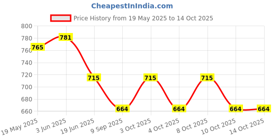 flipkart.com pinecraft international 200308 Table Lamps Lamp Shade pinecraft international Price History Graph from 19 May 2025 to 14 Oct 2025