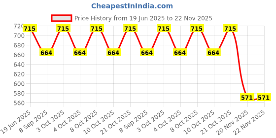 flipkart.com pinecraft international 200309 Table Lamps Lamp Shade pinecraft international Price History Graph from 19 Jun 2025 to 21 Nov 2025