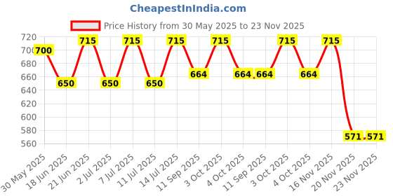 flipkart.com pinecraft international 200315 Table Lamps Lamp Shade pinecraft international Price History Graph from 30 May 2025 to 22 Nov 2025