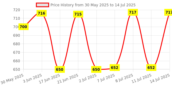 flipkart.com pinecraft international 200316 Table Lamps Lamp Shade pinecraft international Price History Graph from 30 May 2025 to 14 Jul 2025