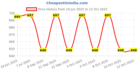 flipkart.com pinecraft international 200319 Table Lamps Lamp Shade pinecraft international Price History Graph from 19 Jun 2025 to 10 Oct 2025