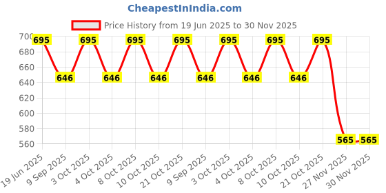 flipkart.com pinecraft international 200320 Table Lamps Lamp Shade pinecraft international Price History Graph from 19 Jun 2025 to 30 Nov 2025