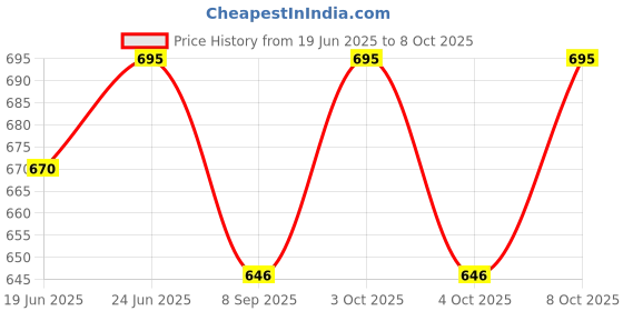 flipkart.com pinecraft international 200321 Table Lamps Lamp Shade pinecraft international Price History Graph from 19 Jun 2025 to 8 Oct 2025