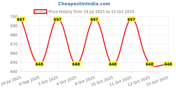 flipkart.com pinecraft international 200332 Table Lamps Lamp Shade pinecraft international Price History Graph from 24 Jul 2025 to 14 Oct 2025