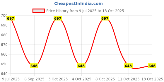 flipkart.com pinecraft international 200335 Table Lamps Lamp Shade pinecraft international Price History Graph from 9 Jul 2025 to 13 Oct 2025