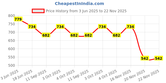flipkart.com pinecraft international 200344 Table Lamps Lamp Shade pinecraft international Price History Graph from 3 Jun 2025 to 22 Nov 2025