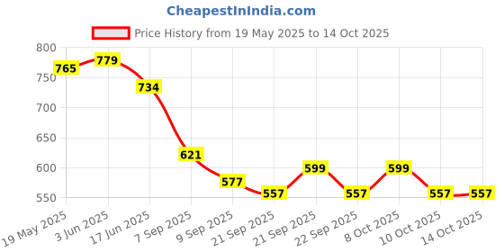 flipkart.com pinecraft international 200345 Table Lamps Lamp Shade pinecraft international Price History Graph from 19 May 2025 to 14 Oct 2025