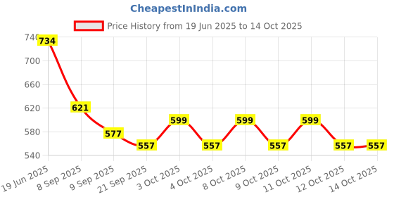 flipkart.com pinecraft international 200346 Table Lamps Lamp Shade pinecraft international Price History Graph from 19 Jun 2025 to 14 Oct 2025