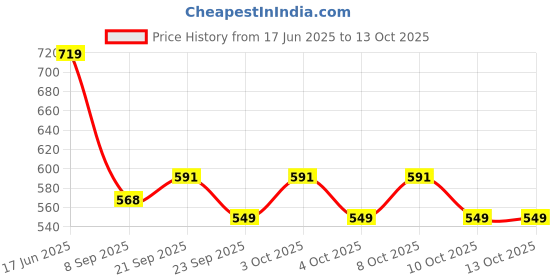 flipkart.com pinecraft international 200348 Table Lamps Lamp Shade pinecraft international Price History Graph from 17 Jun 2025 to 12 Oct 2025