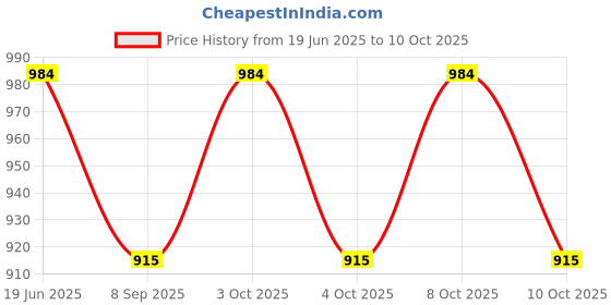 flipkart.com pinecraft international 200355 Table Lamps Lamp Shade pinecraft international Price History Graph from 19 Jun 2025 to 10 Oct 2025