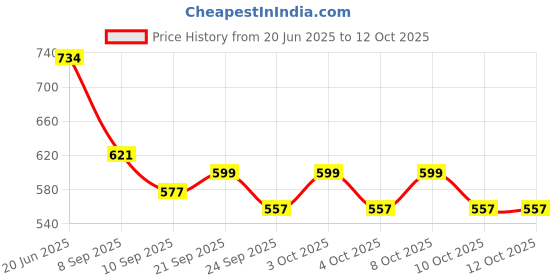 flipkart.com pinecraft international 200356 Table Lamps Lamp Shade pinecraft international Price History Graph from 20 Jun 2025 to 11 Oct 2025