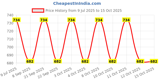 flipkart.com pinecraft international 200357 Table Lamps Lamp Shade pinecraft international Price History Graph from 9 Jul 2025 to 14 Oct 2025