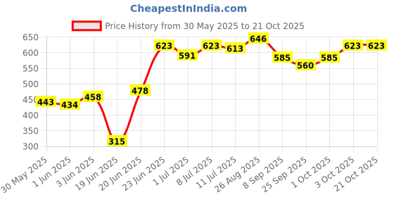 flipkart.com nuevos doggadil 20036 Dog, Cat, Rabbit Pet Mat nuevos doggadil Price History Graph from 30 May 2025 to 21 Oct 2025