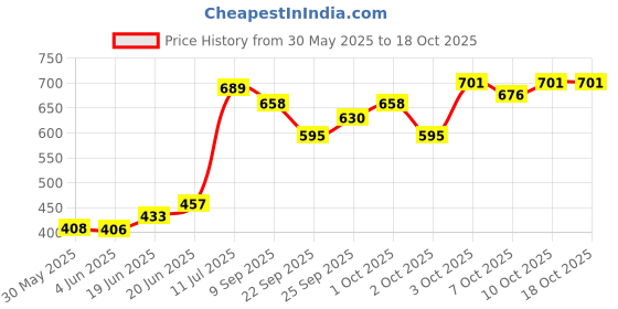 flipkart.com nuevos doggadil 20037 Dog, Cat, Rabbit Pet Mat nuevos doggadil Price History Graph from 30 May 2025 to 18 Oct 2025