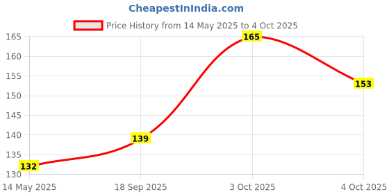 flipkart.com kavya enterprises 2004 Rattle kavya enterprises Price History Graph from 14 May 2025 to 4 Oct 2025