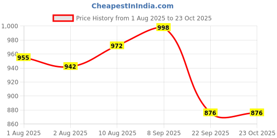 flipkart.com 2fortheroad 20040 Bicycle Cycle Axle Front Rear Solid with Bearings 1Pair Cycling Kit 2fortheroad Price History Graph from 1 Aug 2025 to 23 Oct 2025
