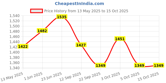 flipkart.com 2fortheroad 20042 Bicycle Cycle Hollow Axle Rear with Quick Release Bearings (1set ) Cycling Kit 2fortheroad Price History Graph from 13 May 2025 to 15 Oct 2025