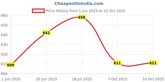 flipkart.com 2fortheroad 20079 Bicycle Cycle MTB Alloy Handlebar Handle Bar Dia. 31.8mm x 22mm x 660mm(L) Bicycle Handle Grip 2fortheroad Price History Graph from 1 Jun 2025 to 10 Oct 2025