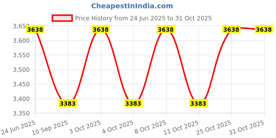 flipkart.com sprenza 2008 WALL HUNG P trap With Soft Close Seat Cover WC (White) Western Commode sprenza Price History Graph from 24 Jun 2025 to 30 Oct 2025